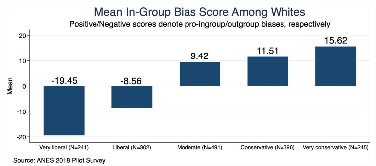 mean in group bias score among whites
